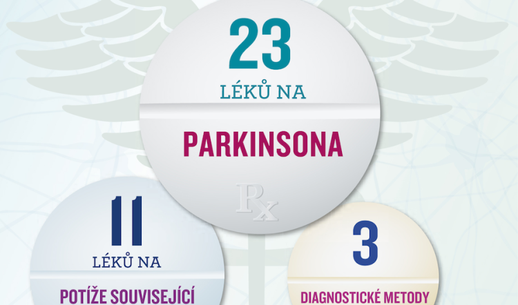 3 nové diagnostické metody a 34 inovativních léků pro Parkinsoniky